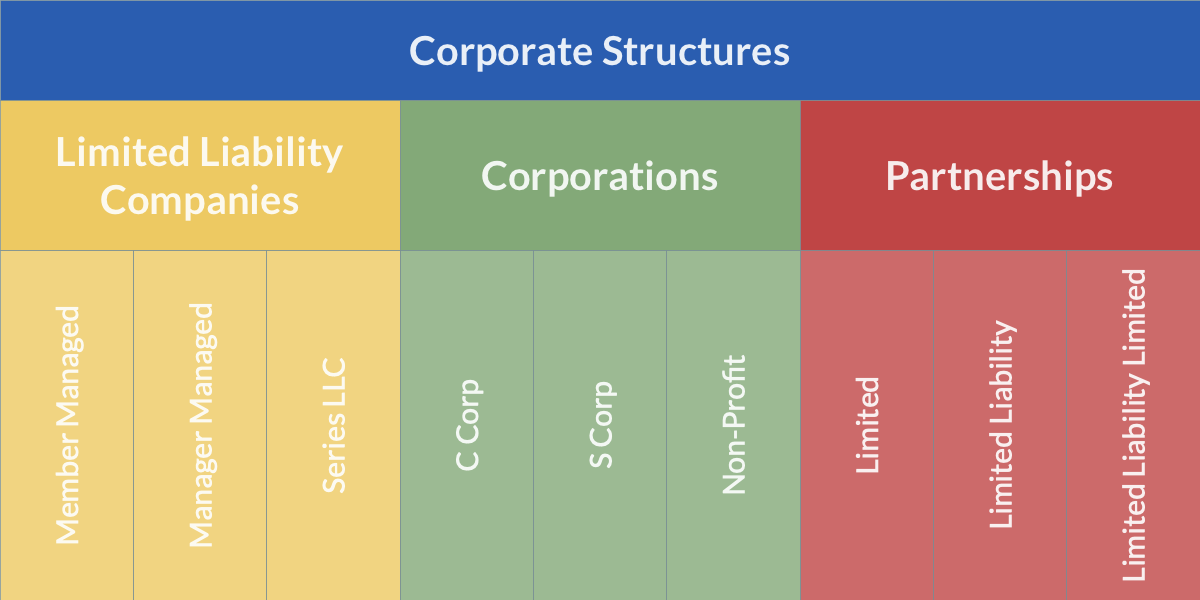 Overview of Corporate Structures